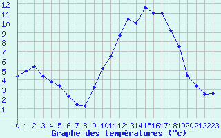 Courbe de tempratures pour Saint-Girons (09)