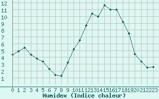 Courbe de l'humidex pour Saint-Girons (09)