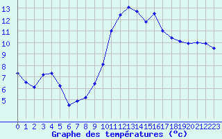 Courbe de tempratures pour Landivisiau (29)