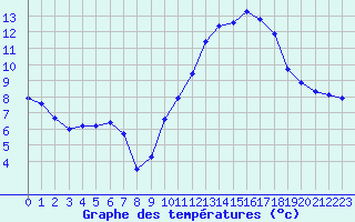 Courbe de tempratures pour Les Herbiers (85)