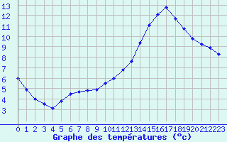 Courbe de tempratures pour Biache-Saint-Vaast (62)