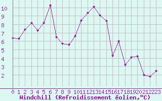 Courbe du refroidissement olien pour Dijon / Longvic (21)