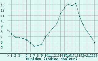 Courbe de l'humidex pour La Baeza (Esp)