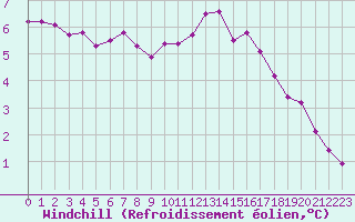 Courbe du refroidissement olien pour Saint-Sorlin-en-Valloire (26)