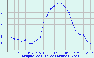 Courbe de tempratures pour Sgur-le-Chteau (19)