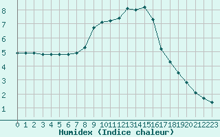 Courbe de l'humidex pour Renwez (08)