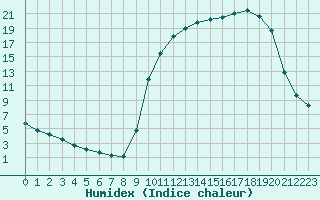 Courbe de l'humidex pour Bannay (18)