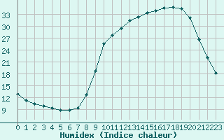 Courbe de l'humidex pour Fains-Veel (55)