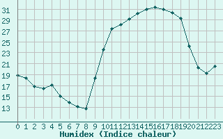 Courbe de l'humidex pour Dounoux (88)