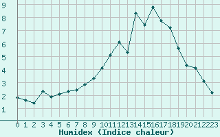 Courbe de l'humidex pour Valleroy (54)