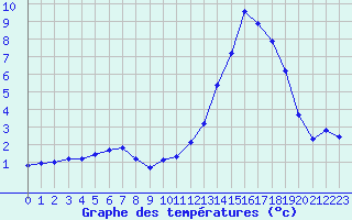 Courbe de tempratures pour Verneuil (78)