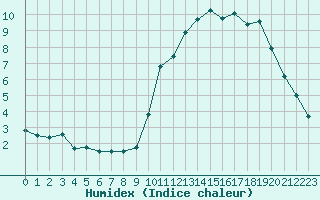 Courbe de l'humidex pour Hestrud (59)