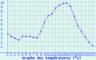 Courbe de tempratures pour Hohrod (68)