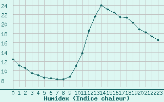 Courbe de l'humidex pour Le Vigan (30)