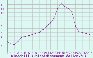Courbe du refroidissement olien pour Recoubeau (26)