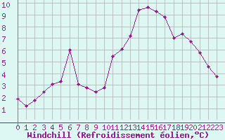Courbe du refroidissement olien pour Caen (14)