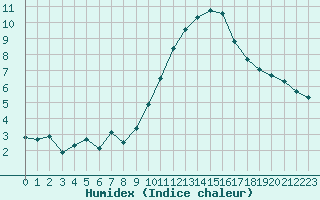 Courbe de l'humidex pour Muret (31)