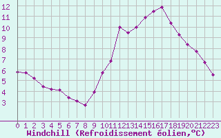 Courbe du refroidissement olien pour Recoubeau (26)