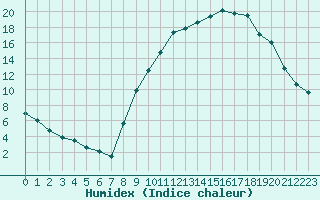 Courbe de l'humidex pour Formigures (66)