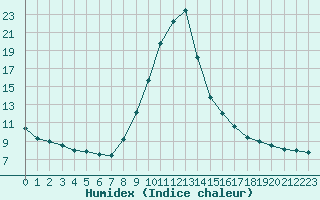 Courbe de l'humidex pour Gjilan (Kosovo)