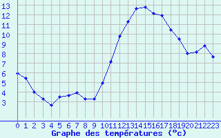 Courbe de tempratures pour Saint-Nazaire (44)