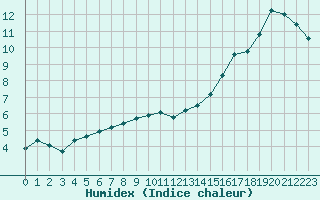 Courbe de l'humidex pour Saint-Bonnet-de-Bellac (87)