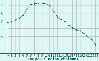 Courbe de l'humidex pour Guret (23)