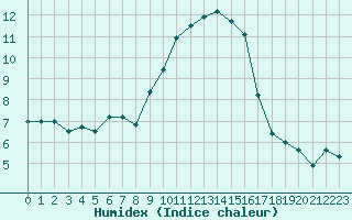 Courbe de l'humidex pour Solenzara - Base arienne (2B)