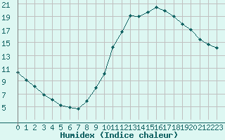 Courbe de l'humidex pour Melun (77)