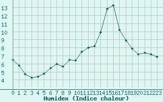 Courbe de l'humidex pour Caen (14)