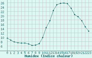 Courbe de l'humidex pour Sisteron (04)