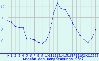 Courbe de tempratures pour Trappes (78)