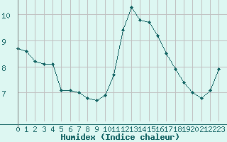 Courbe de l'humidex pour Trappes (78)