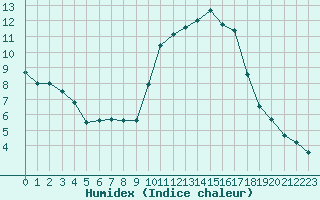 Courbe de l'humidex pour Bordeaux (33)