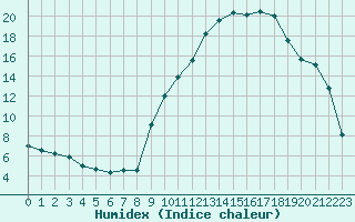 Courbe de l'humidex pour Laval (53)