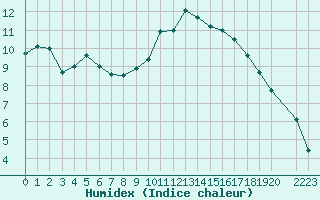 Courbe de l'humidex pour Variscourt (02)