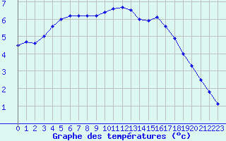Courbe de tempratures pour Rochefort Saint-Agnant (17)