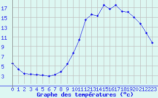 Courbe de tempratures pour Verneuil (78)