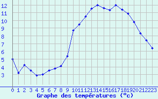 Courbe de tempratures pour Lanvoc (29)