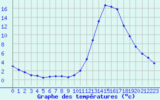 Courbe de tempratures pour Castellbell i el Vilar (Esp)