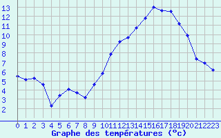 Courbe de tempratures pour Lans-en-Vercors - Les Allires (38)