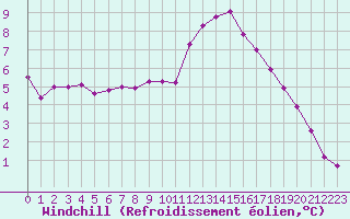 Courbe du refroidissement olien pour Bellengreville (14)