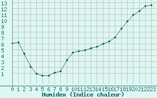 Courbe de l'humidex pour Eu (76)