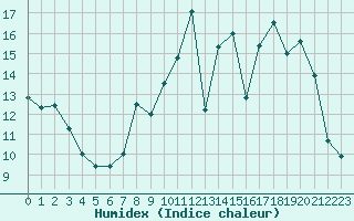 Courbe de l'humidex pour Toussus-le-Noble (78)