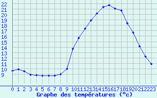 Courbe de tempratures pour Eygliers (05)