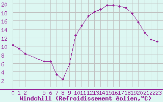 Courbe du refroidissement olien pour Saint-Haon (43)