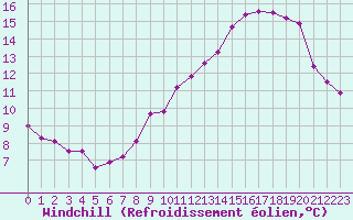 Courbe du refroidissement olien pour Epinal (88)