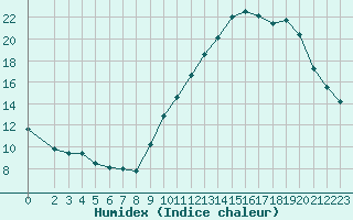 Courbe de l'humidex pour Sorcy-Bauthmont (08)