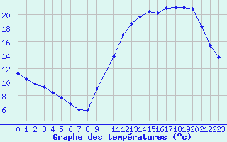 Courbe de tempratures pour Kernascleden (56)