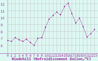 Courbe du refroidissement olien pour Laqueuille (63)